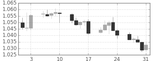 豪ドル/米ドルの日足チャート(2012年8月)