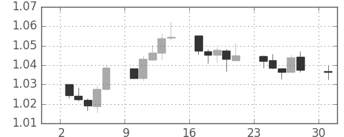 豪ドル/米ドルの日足チャート(2012年9月)