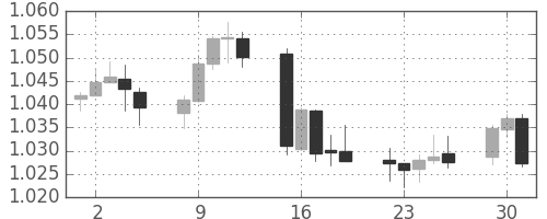 豪ドル/米ドルの日足チャート(2013年4月)