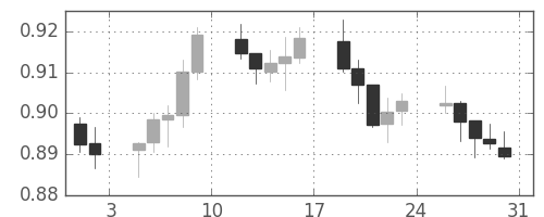 豪ドル/米ドルの日足チャート(2013年8月)