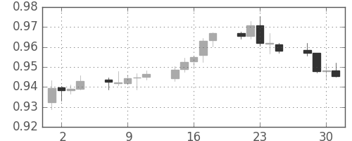 豪ドル/米ドルの日足チャート(2013年10月)
