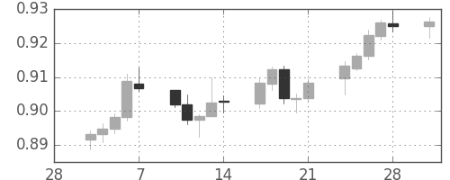 豪ドル/米ドルの日足チャート(2014年3月)