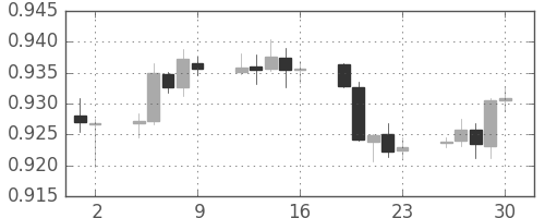豪ドル/米ドルの日足チャート(2014年5月)