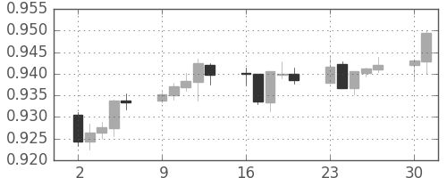豪ドル/米ドルの日足チャート(2014年6月)