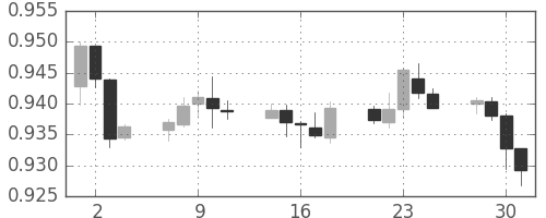 豪ドル/米ドルの日足チャート(2014年7月)