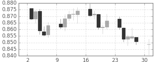 豪ドル/米ドルの日足チャート(2014年11月)