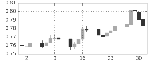 豪ドル/米ドルの日足チャート(2015年4月)