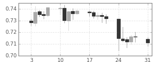 豪ドル/米ドルの日足チャート(2015年8月)