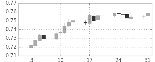 豪ドル/米ドルの日足チャート(2017年1月)