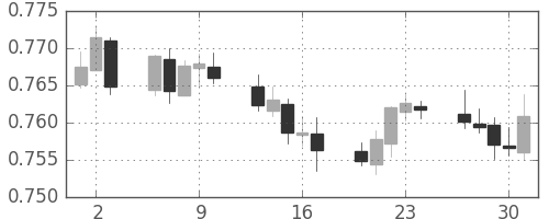豪ドル/米ドルの日足チャート(2017年11月)