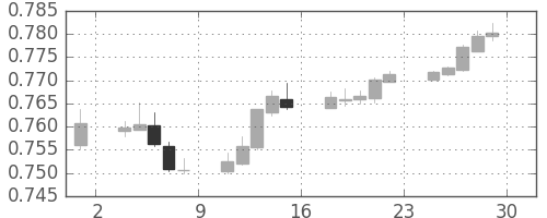 豪ドル/米ドルの日足チャート(2017年12月)