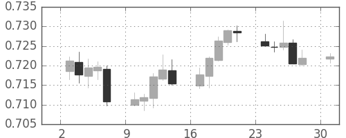 豪ドル/米ドルの日足チャート(2018年9月)