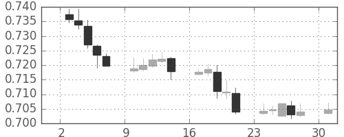 豪ドル/米ドルの日足チャート(2018年12月)