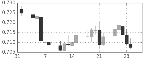 豪ドル/米ドルの日足チャート(2019年2月)