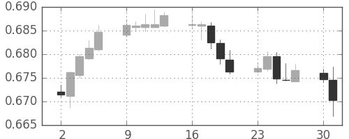 豪ドル/米ドルの日足チャート(2019年9月)