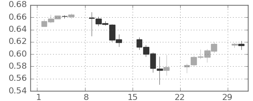 豪ドル/米ドルの日足チャート(2020年3月)