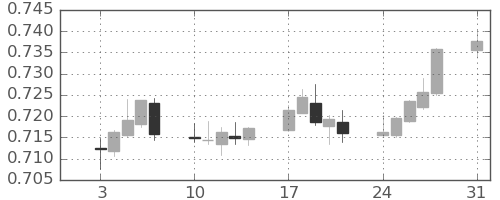 豪ドル/米ドルの日足チャート(2020年8月)