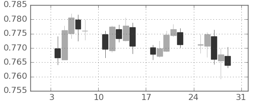 豪ドル/米ドルの日足チャート(2021年1月)