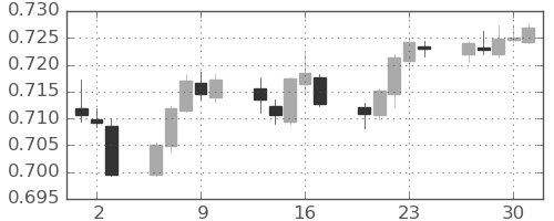 豪ドル/米ドルの日足チャート(2021年12月)