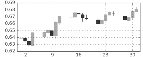 豪ドル/米ドルの日足チャート(2022年11月)
