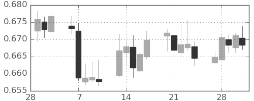 豪ドル/米ドルの日足チャート(2023年3月)