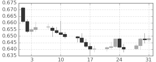 豪ドル/米ドルの日足チャート(2023年8月)