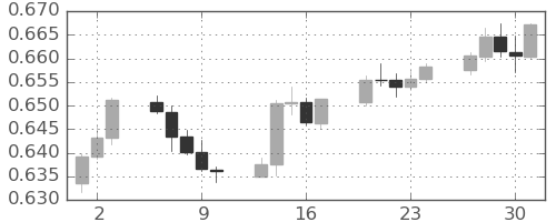 豪ドル/米ドルの日足チャート(2023年11月)