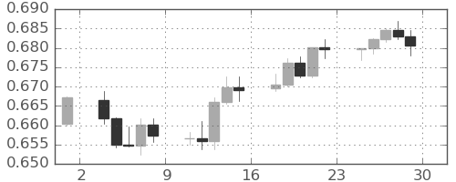 豪ドル/米ドルの日足チャート(2023年12月)