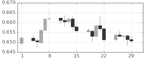 豪ドル/米ドルの日足チャート(2024年3月)