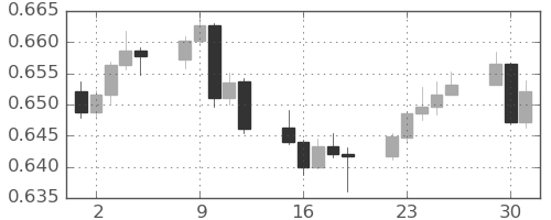 豪ドル/米ドルの日足チャート(2024年4月)