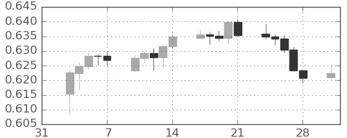 豪ドル/米ドルの日足チャート(2025年2月)