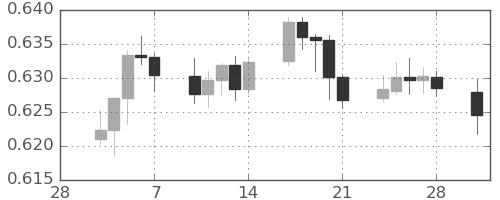 豪ドル/米ドルの日足チャート(2025年3月)