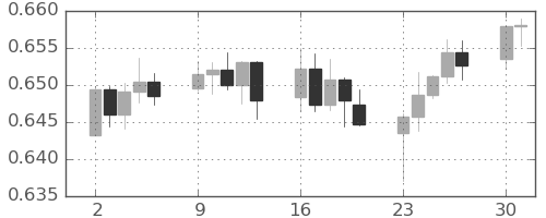 豪ドル/米ドルの日足チャート(2025年6月)