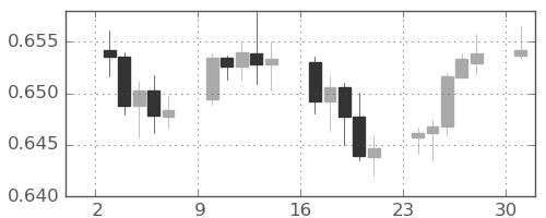 豪ドル/米ドルの日足チャート(2025年11月)