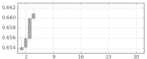 豪ドル/米ドルの日足チャート(2025年12月)