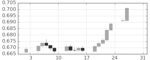 豪ドル/米ドルの日足チャート(2026年1月)