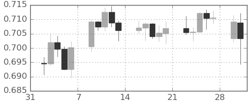 豪ドル/米ドルの日足チャート(2026年2月)
