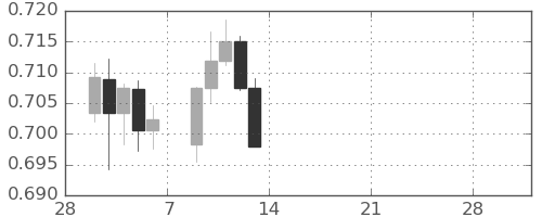 豪ドル/米ドルの日足チャート(2026年3月)