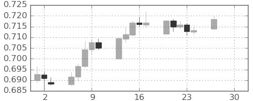 豪ドル/米ドルの日足チャート(2026年4月)