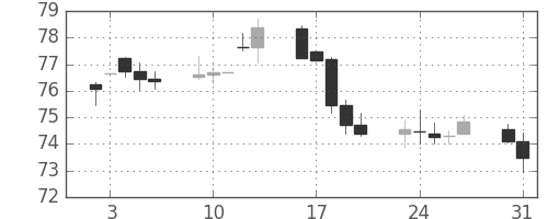 カナダ円/円の日足チャート(1999年8月)