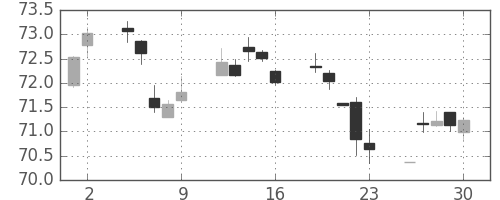 カナダ円/円の日足チャート(2000年6月)