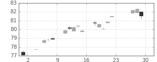 カナダ円/円の日足チャート(2001年6月)