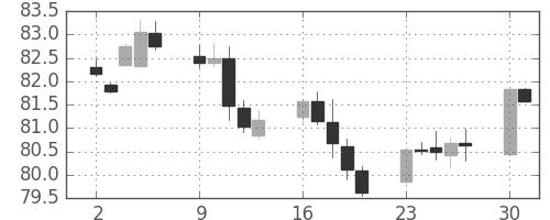 カナダ円/円の日足チャート(2001年7月)