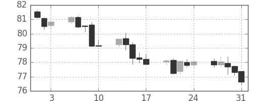 カナダ円/円の日足チャート(2001年8月)