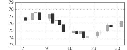 カナダ円/円の日足チャート(2001年9月)