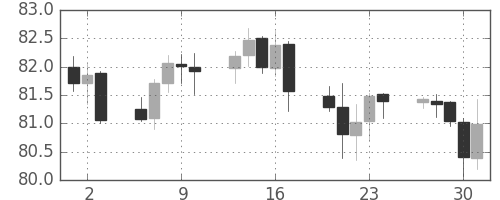 カナダ円/円の日足チャート(2002年5月)