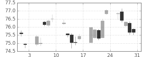 カナダ円/円の日足チャート(2002年8月)