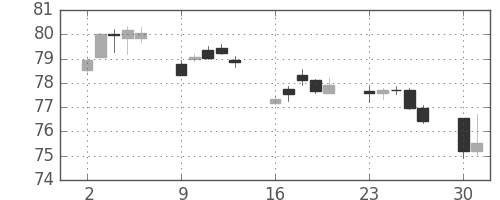 カナダ円/円の日足チャート(2002年12月)