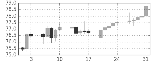 カナダ円/円の日足チャート(2003年1月)
