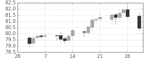 カナダ円/円の日足チャート(2003年3月)